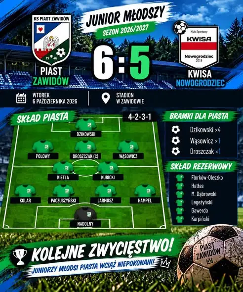 Juniorzy młodsi z kompletem zwycięstw na czele tabeli