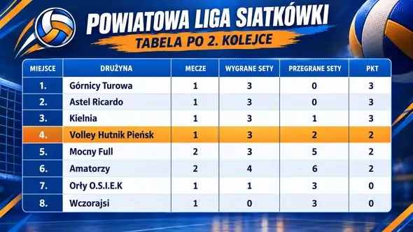 Powiatowa Liga Siatkówki w Pieńsku: wyniki drugiej kolejki i MVP weekendu